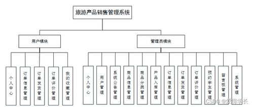 计算机毕业设计java旅游产品销售管理