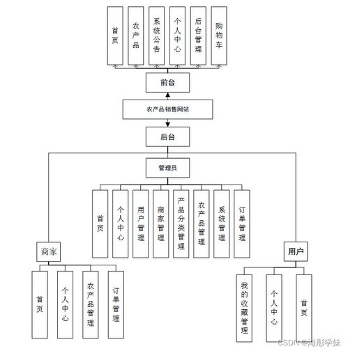 sprintboot计算机毕业设计农产品销售网站